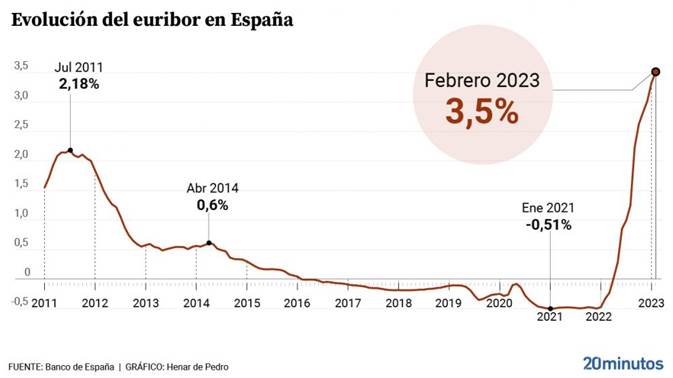 Evolución del euríbor